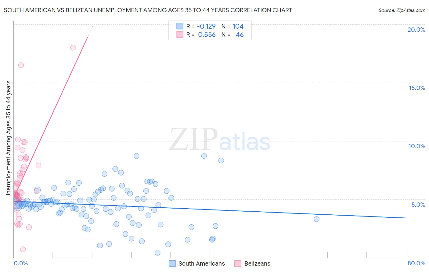 South American vs Belizean Unemployment Among Ages 35 to 44 years