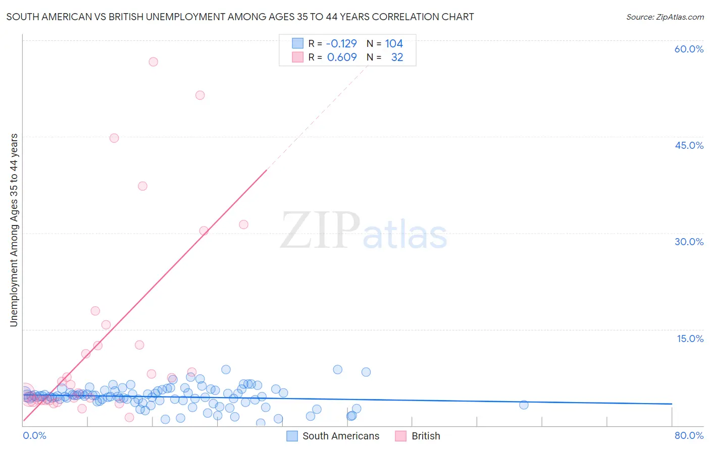 South American vs British Unemployment Among Ages 35 to 44 years