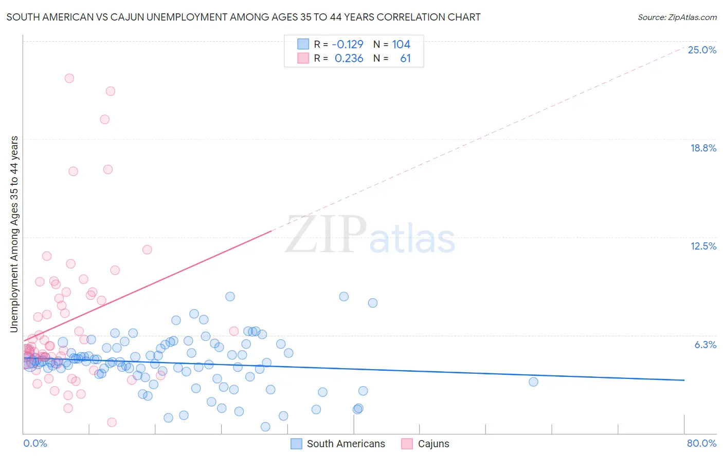 South American vs Cajun Unemployment Among Ages 35 to 44 years