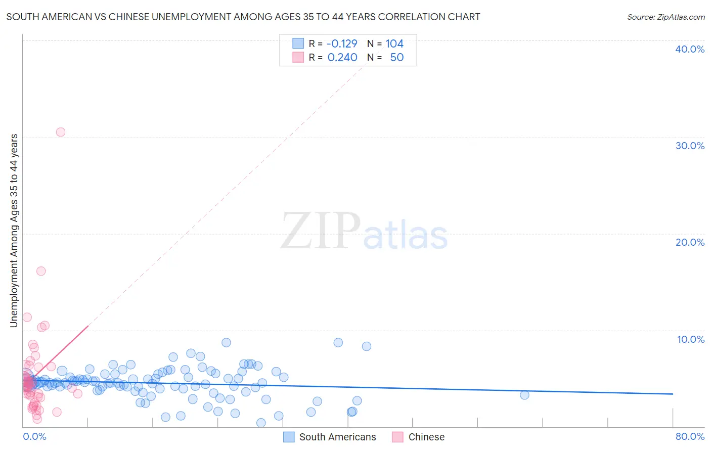 South American vs Chinese Unemployment Among Ages 35 to 44 years