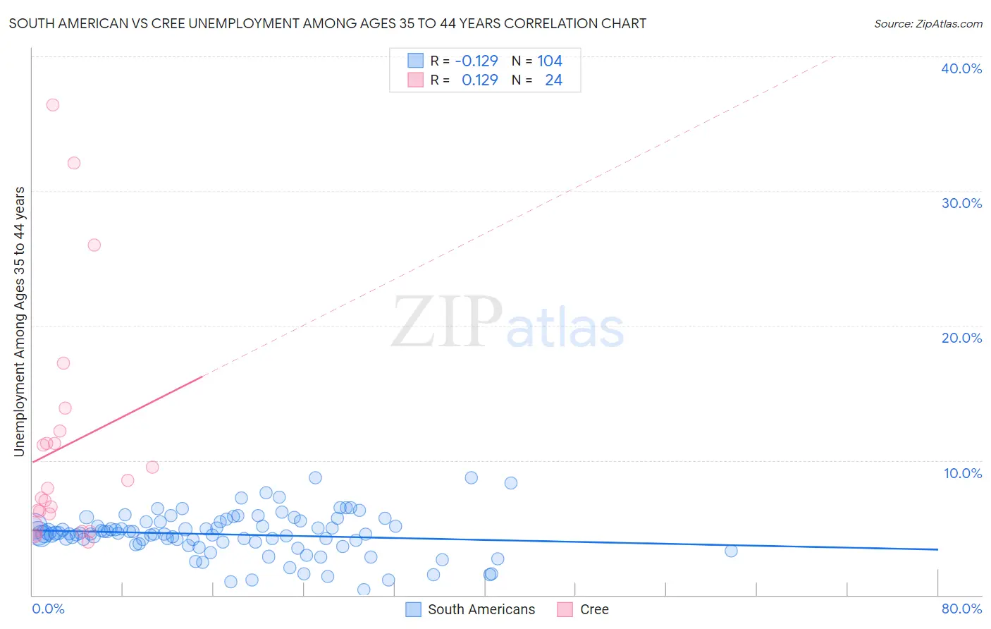 South American vs Cree Unemployment Among Ages 35 to 44 years