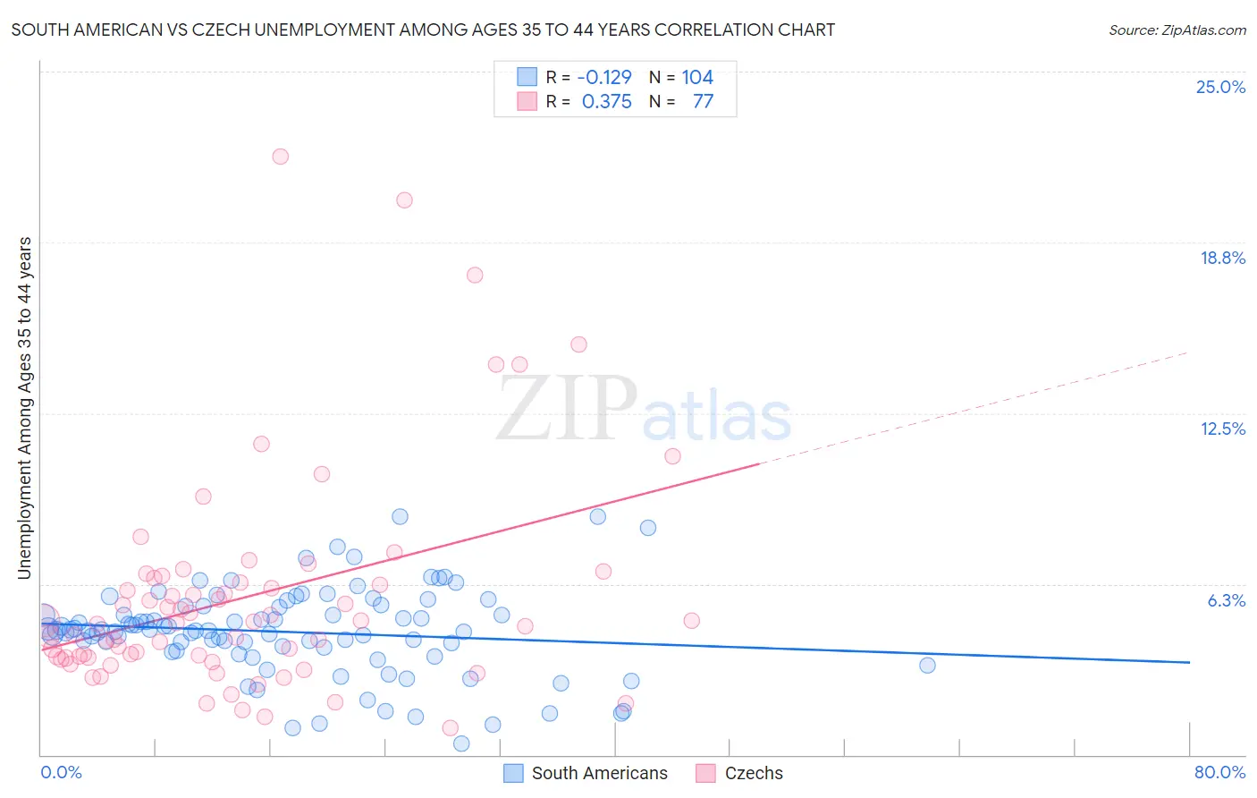 South American vs Czech Unemployment Among Ages 35 to 44 years