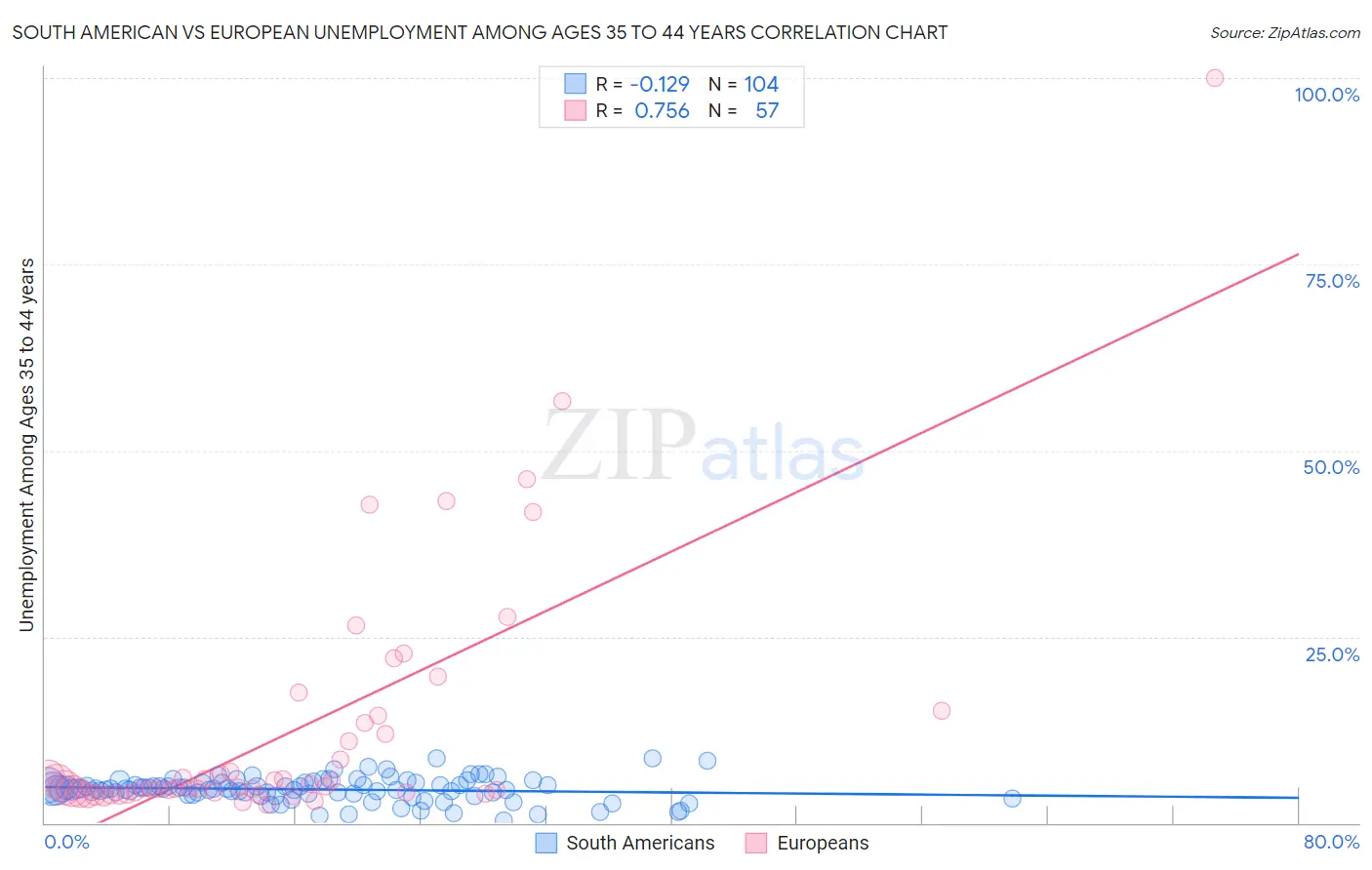 South American vs European Unemployment Among Ages 35 to 44 years