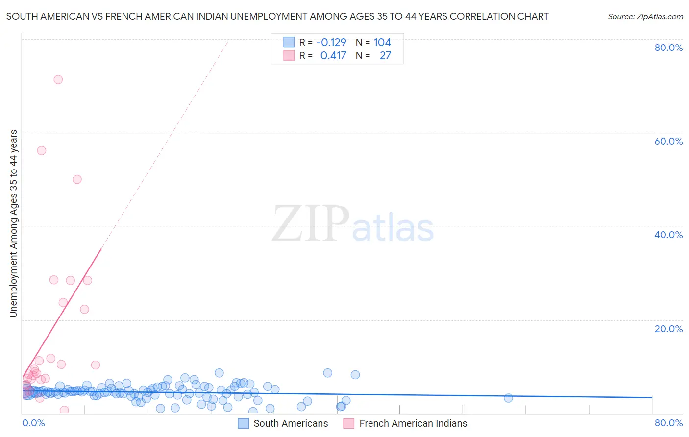 South American vs French American Indian Unemployment Among Ages 35 to 44 years