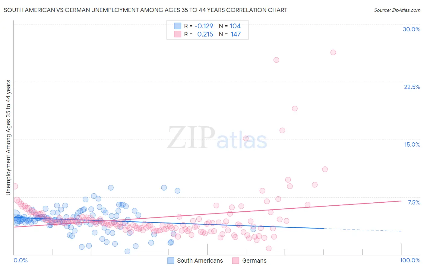 South American vs German Unemployment Among Ages 35 to 44 years