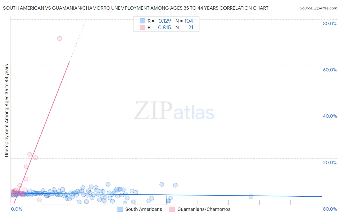 South American vs Guamanian/Chamorro Unemployment Among Ages 35 to 44 years