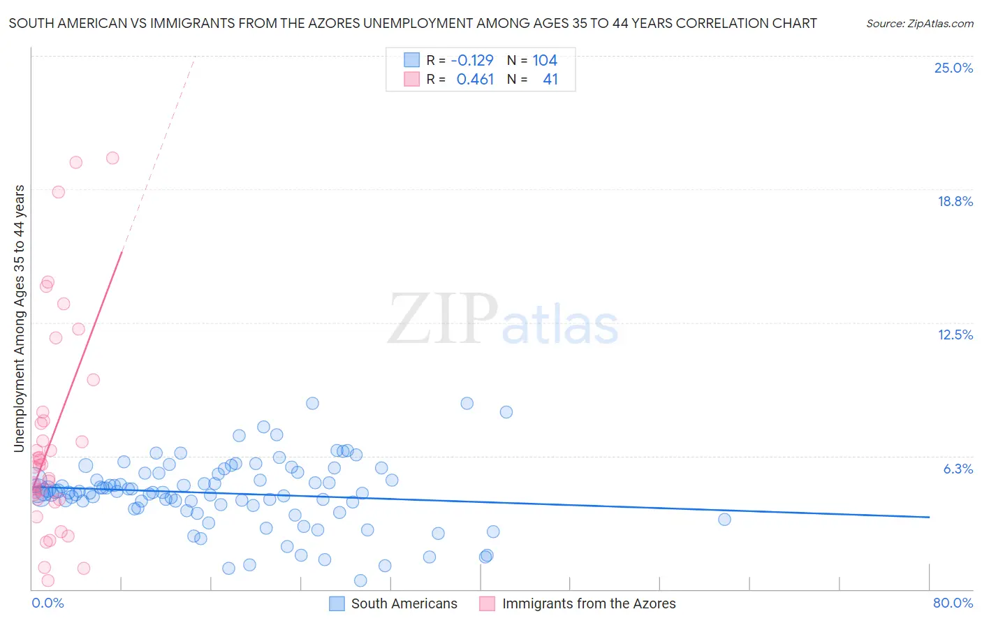 South American vs Immigrants from the Azores Unemployment Among Ages 35 to 44 years