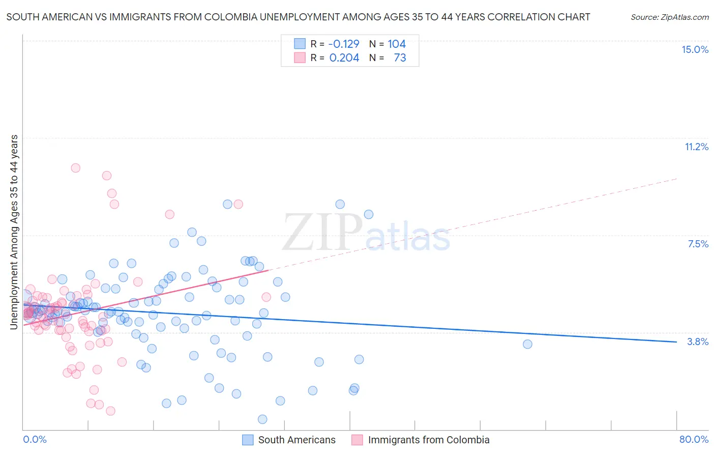 South American vs Immigrants from Colombia Unemployment Among Ages 35 to 44 years