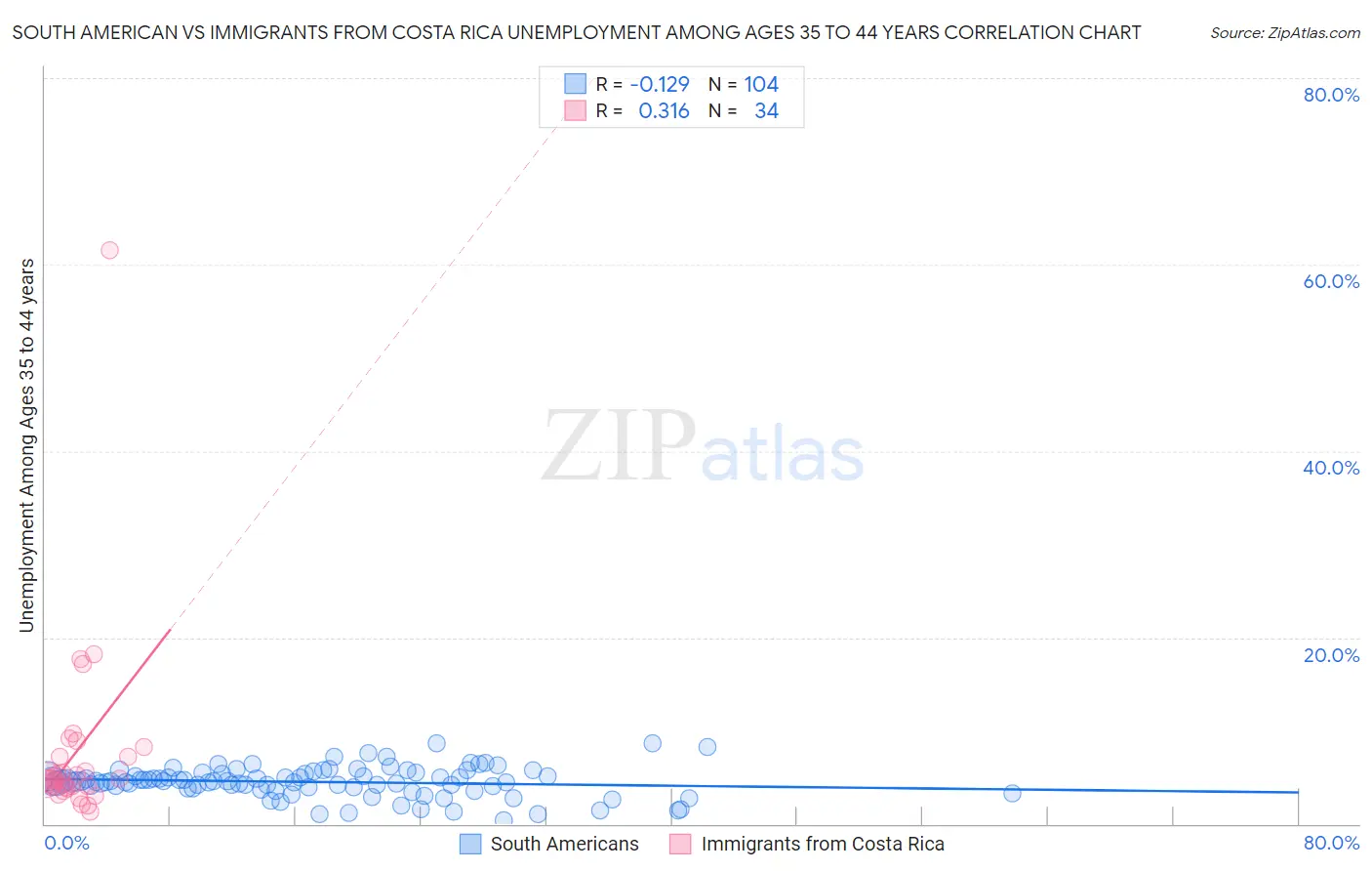 South American vs Immigrants from Costa Rica Unemployment Among Ages 35 to 44 years