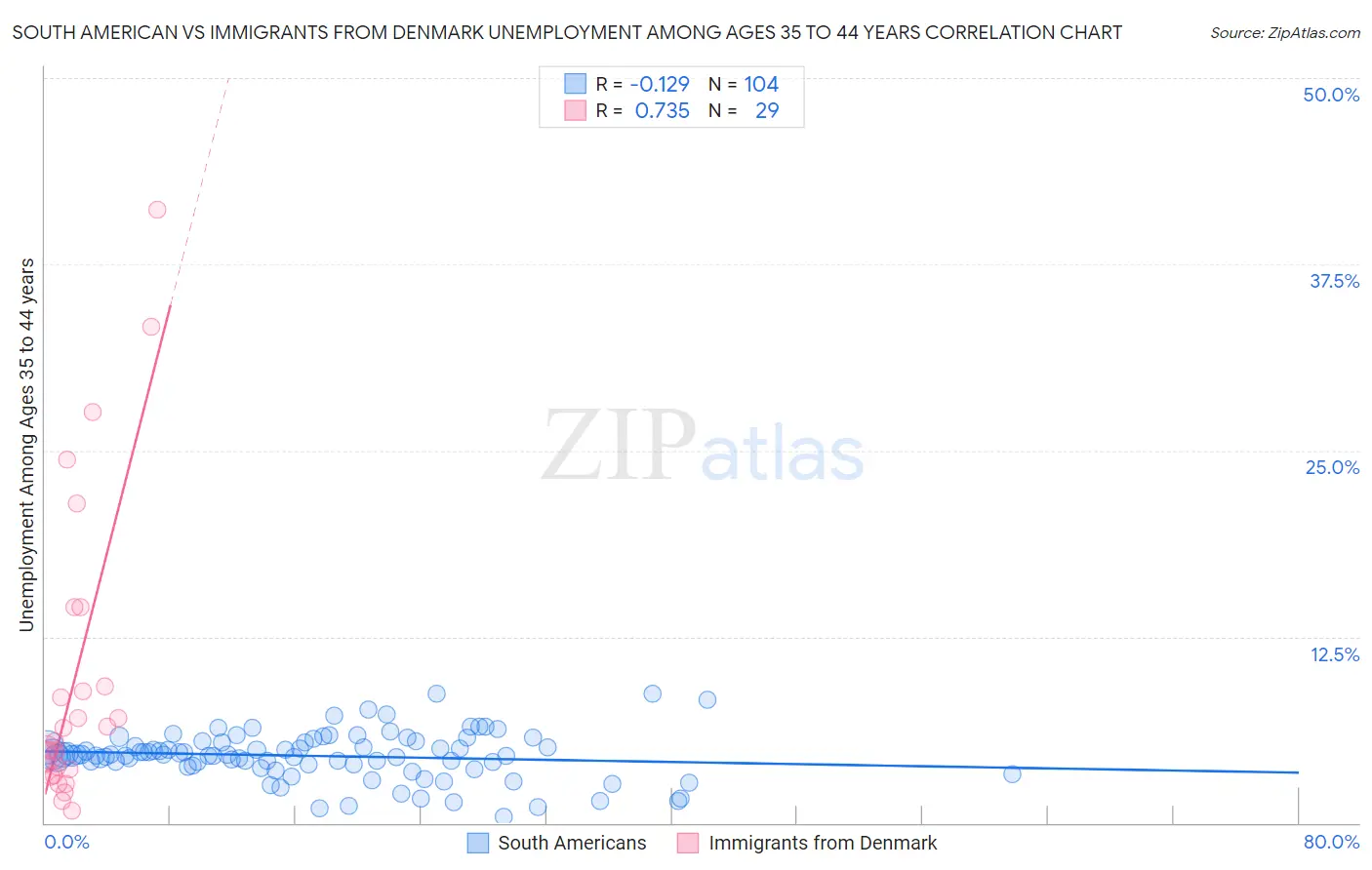 South American vs Immigrants from Denmark Unemployment Among Ages 35 to 44 years