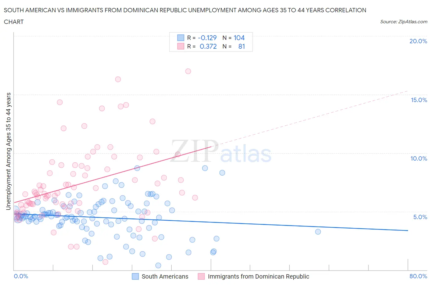 South American vs Immigrants from Dominican Republic Unemployment Among Ages 35 to 44 years