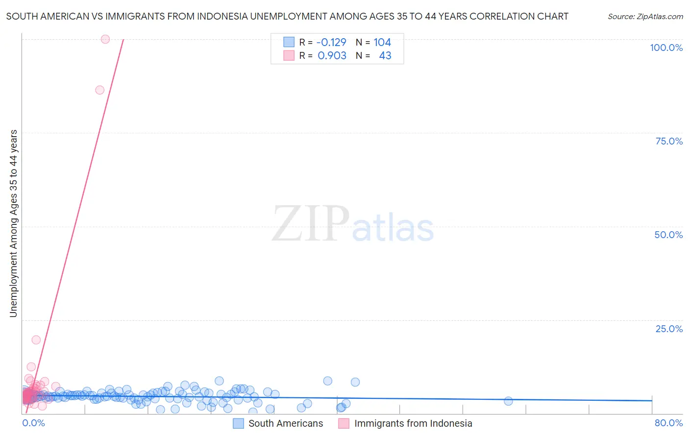 South American vs Immigrants from Indonesia Unemployment Among Ages 35 to 44 years