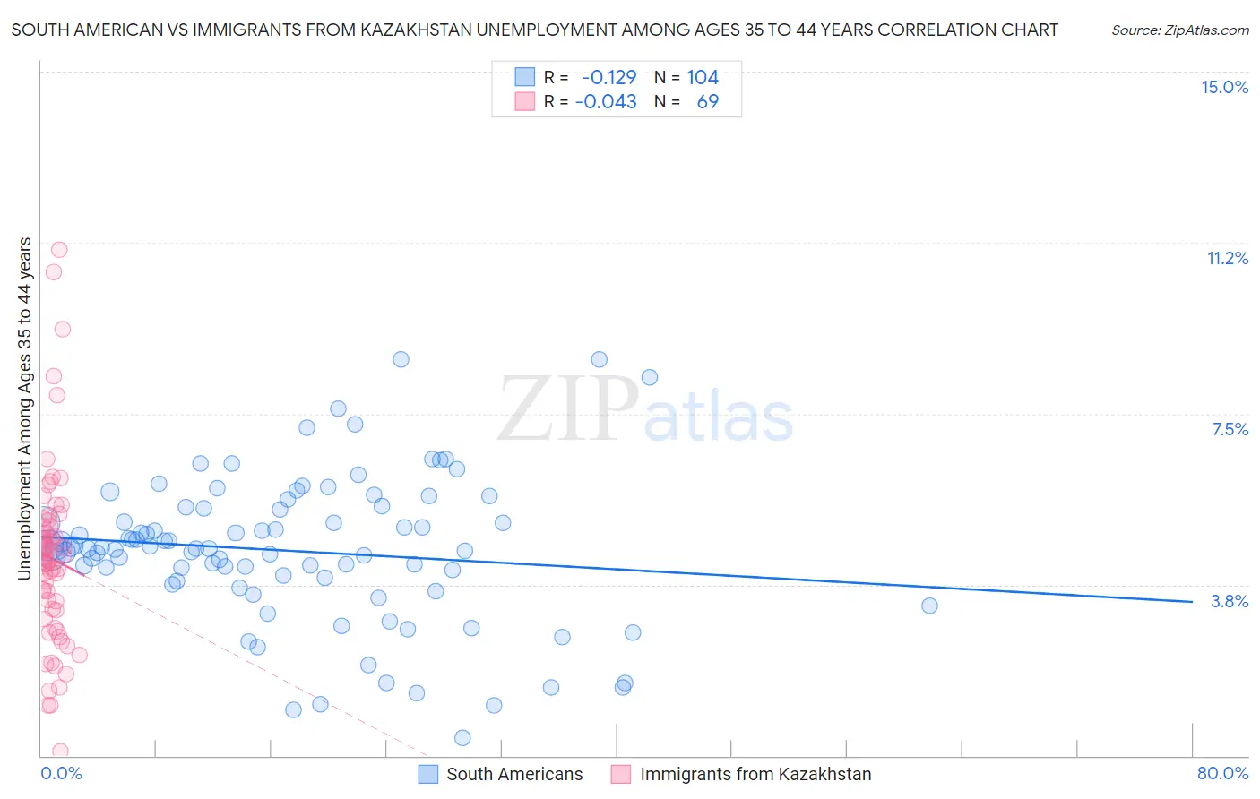 South American vs Immigrants from Kazakhstan Unemployment Among Ages 35 to 44 years