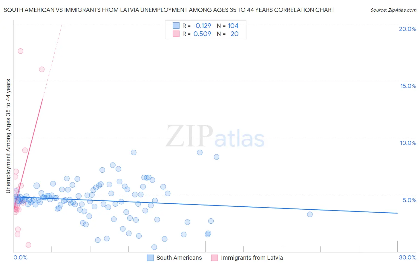 South American vs Immigrants from Latvia Unemployment Among Ages 35 to 44 years