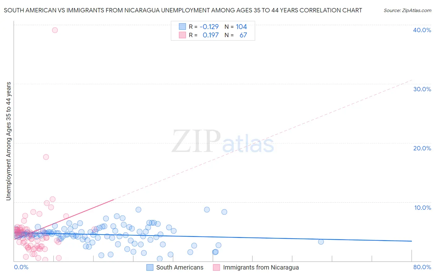 South American vs Immigrants from Nicaragua Unemployment Among Ages 35 to 44 years