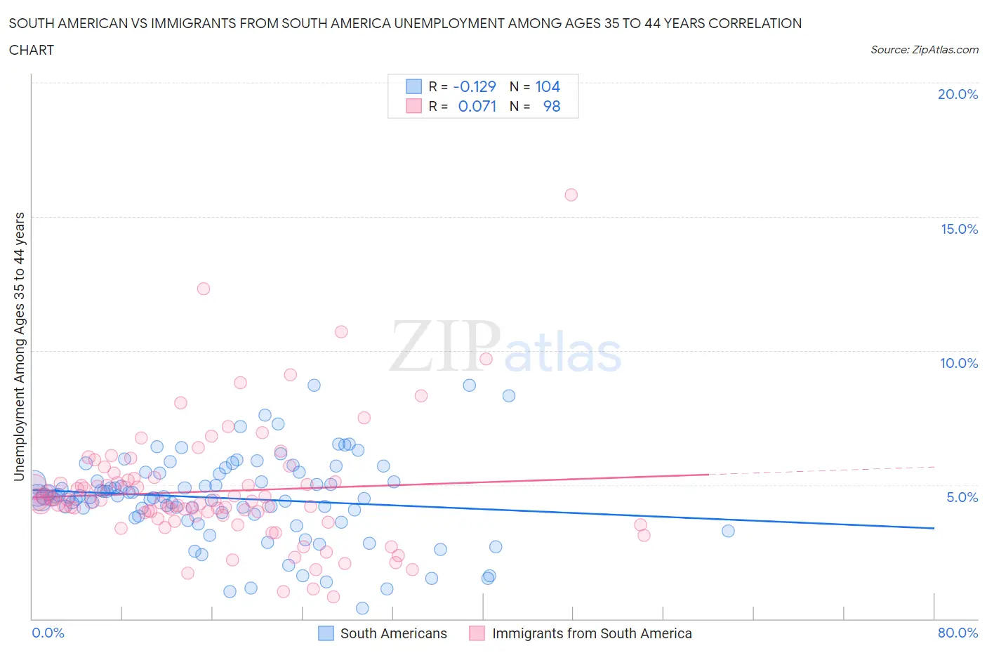 South American vs Immigrants from South America Unemployment Among Ages 35 to 44 years