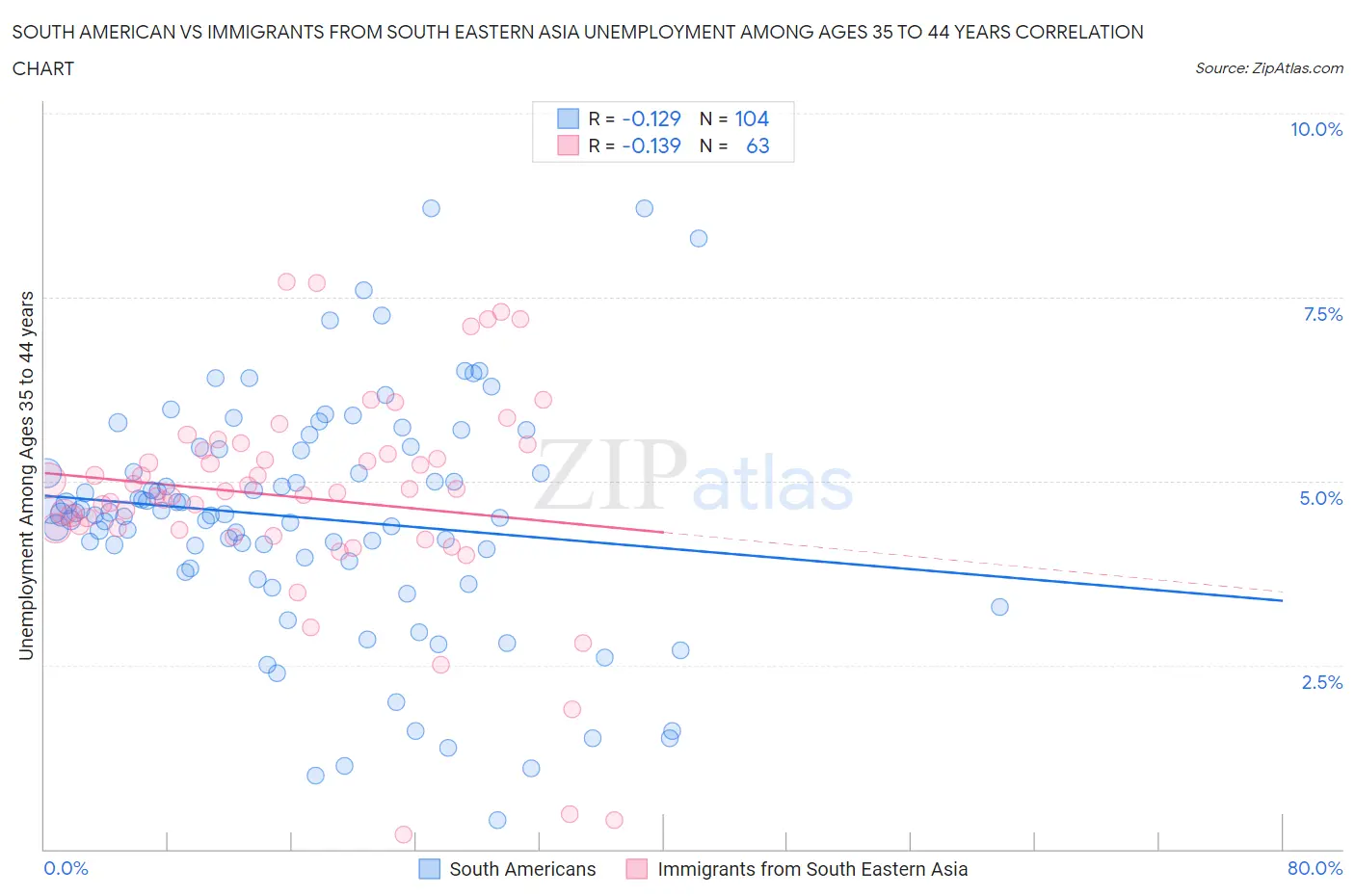 South American vs Immigrants from South Eastern Asia Unemployment Among Ages 35 to 44 years