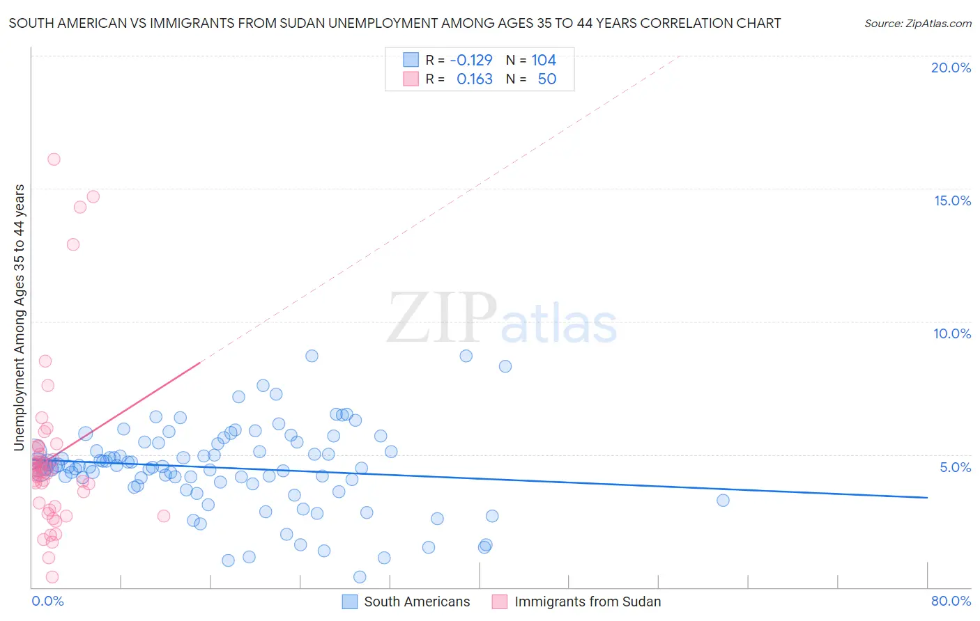 South American vs Immigrants from Sudan Unemployment Among Ages 35 to 44 years