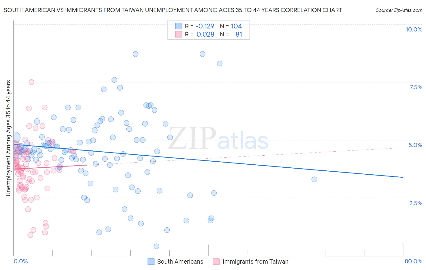 South American vs Immigrants from Taiwan Unemployment Among Ages 35 to 44 years