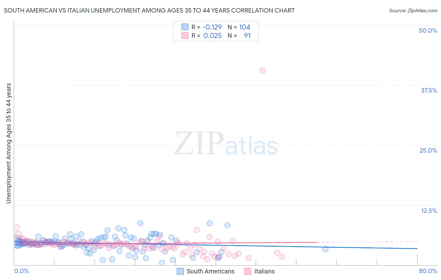 South American vs Italian Unemployment Among Ages 35 to 44 years