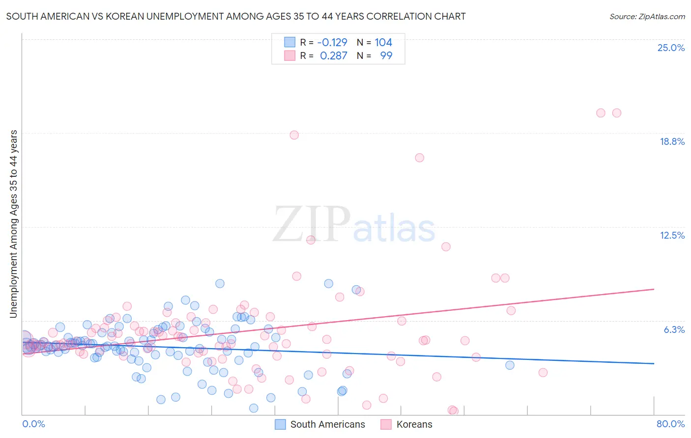 South American vs Korean Unemployment Among Ages 35 to 44 years