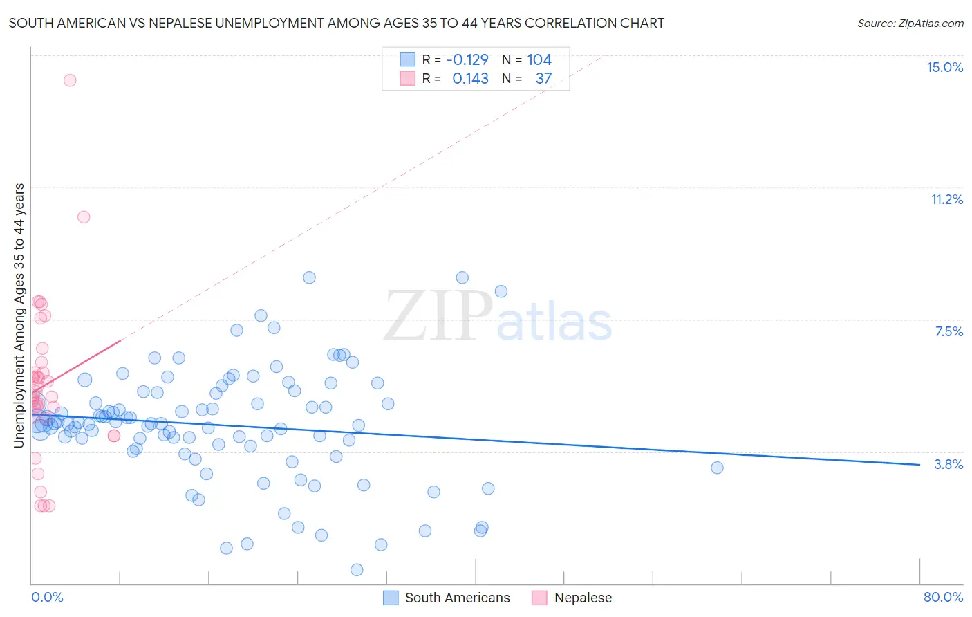 South American vs Nepalese Unemployment Among Ages 35 to 44 years