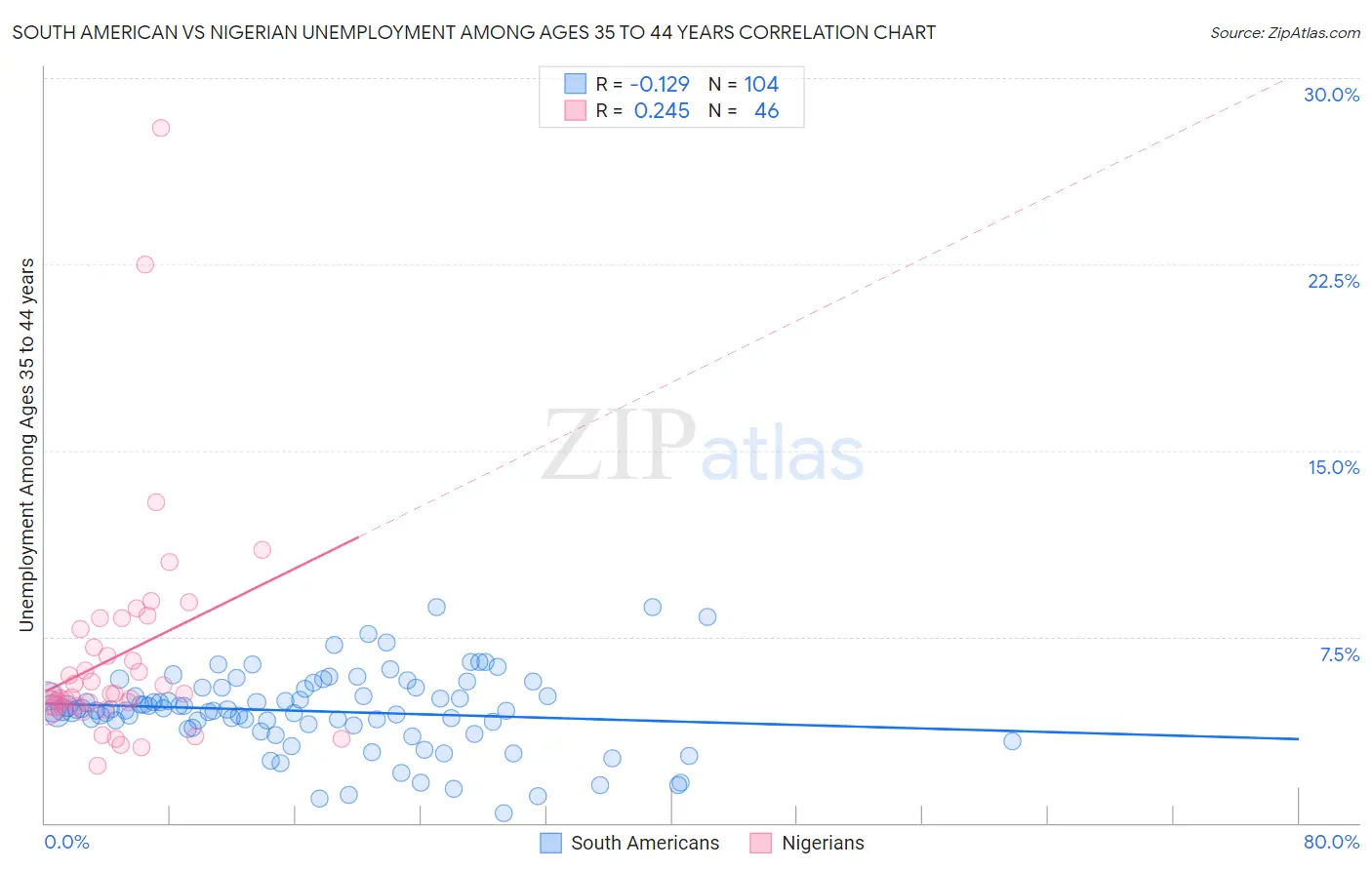 South American vs Nigerian Unemployment Among Ages 35 to 44 years