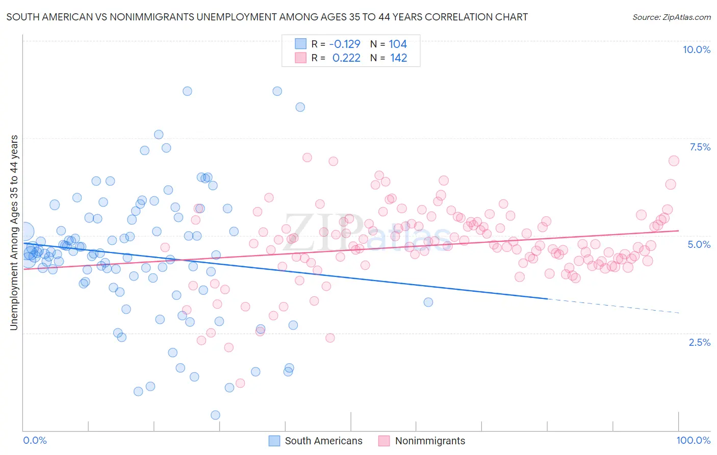 South American vs Nonimmigrants Unemployment Among Ages 35 to 44 years