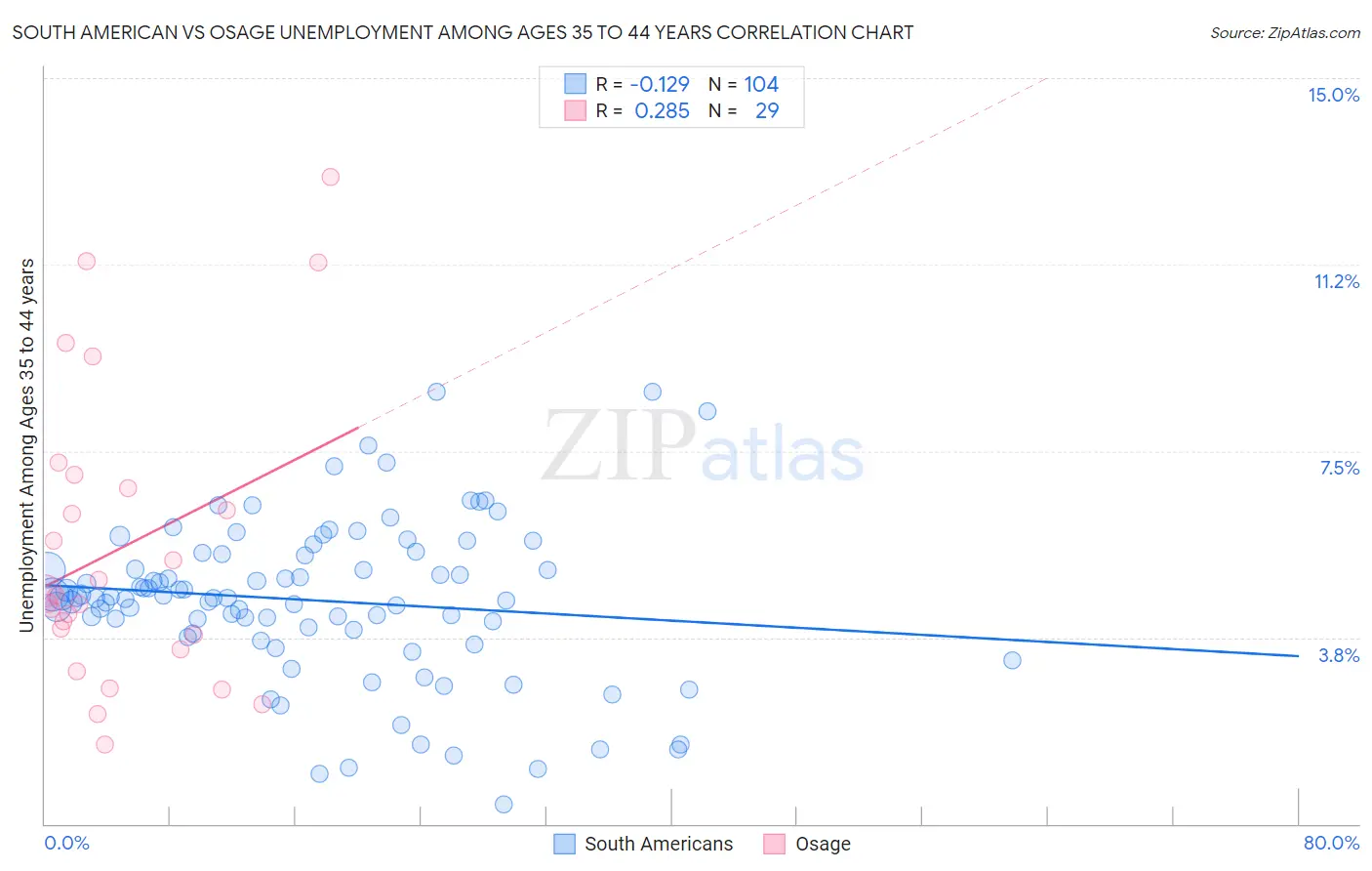 South American vs Osage Unemployment Among Ages 35 to 44 years