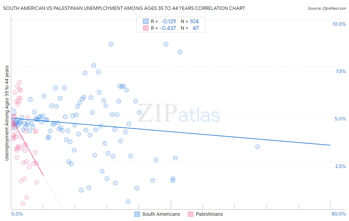 South American vs Palestinian Unemployment Among Ages 35 to 44 years