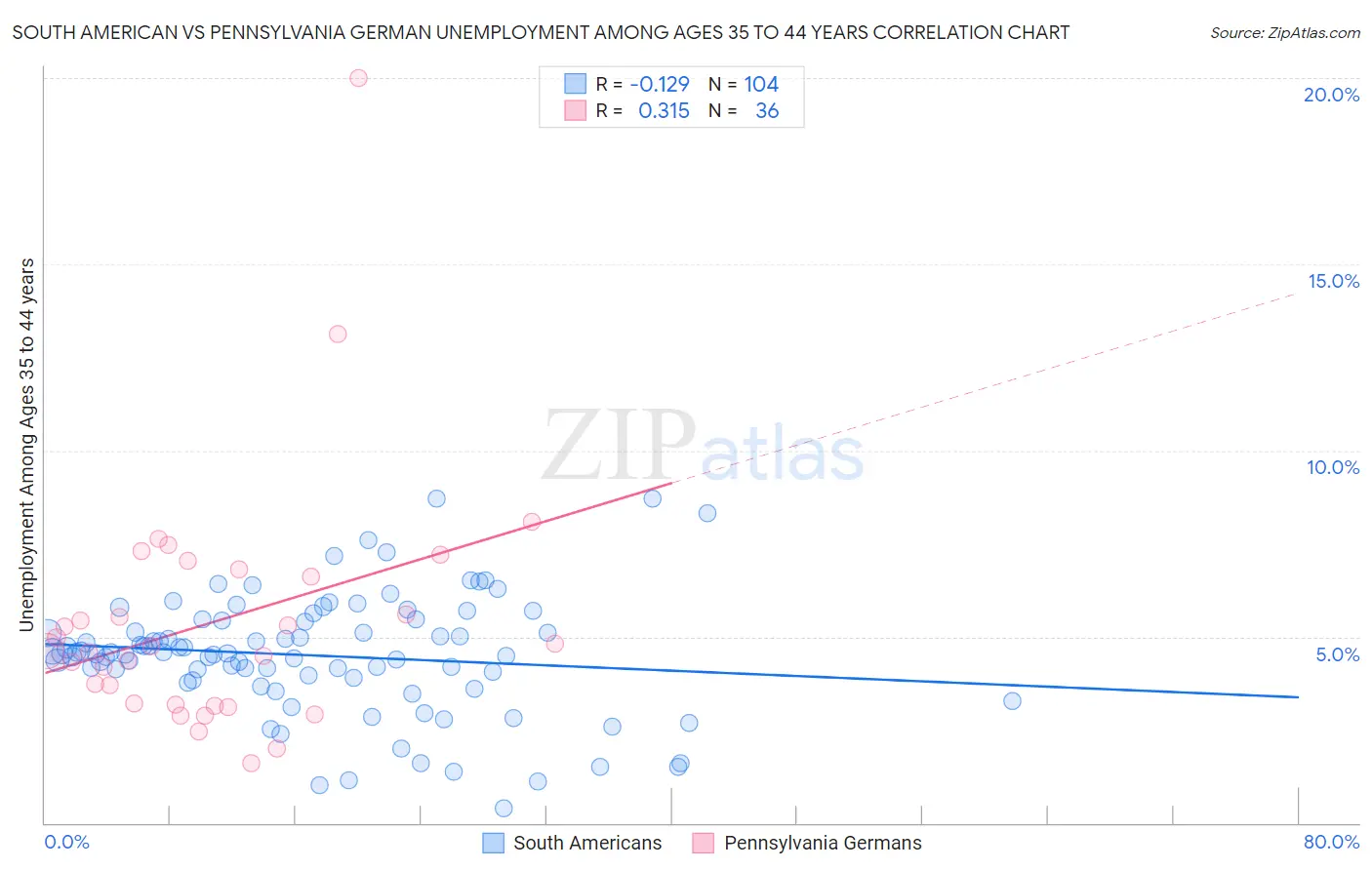 South American vs Pennsylvania German Unemployment Among Ages 35 to 44 years