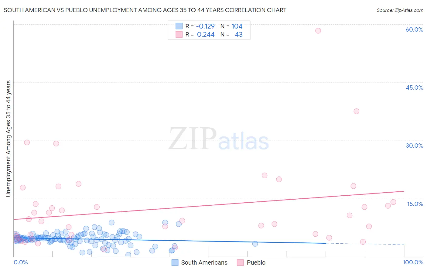 South American vs Pueblo Unemployment Among Ages 35 to 44 years