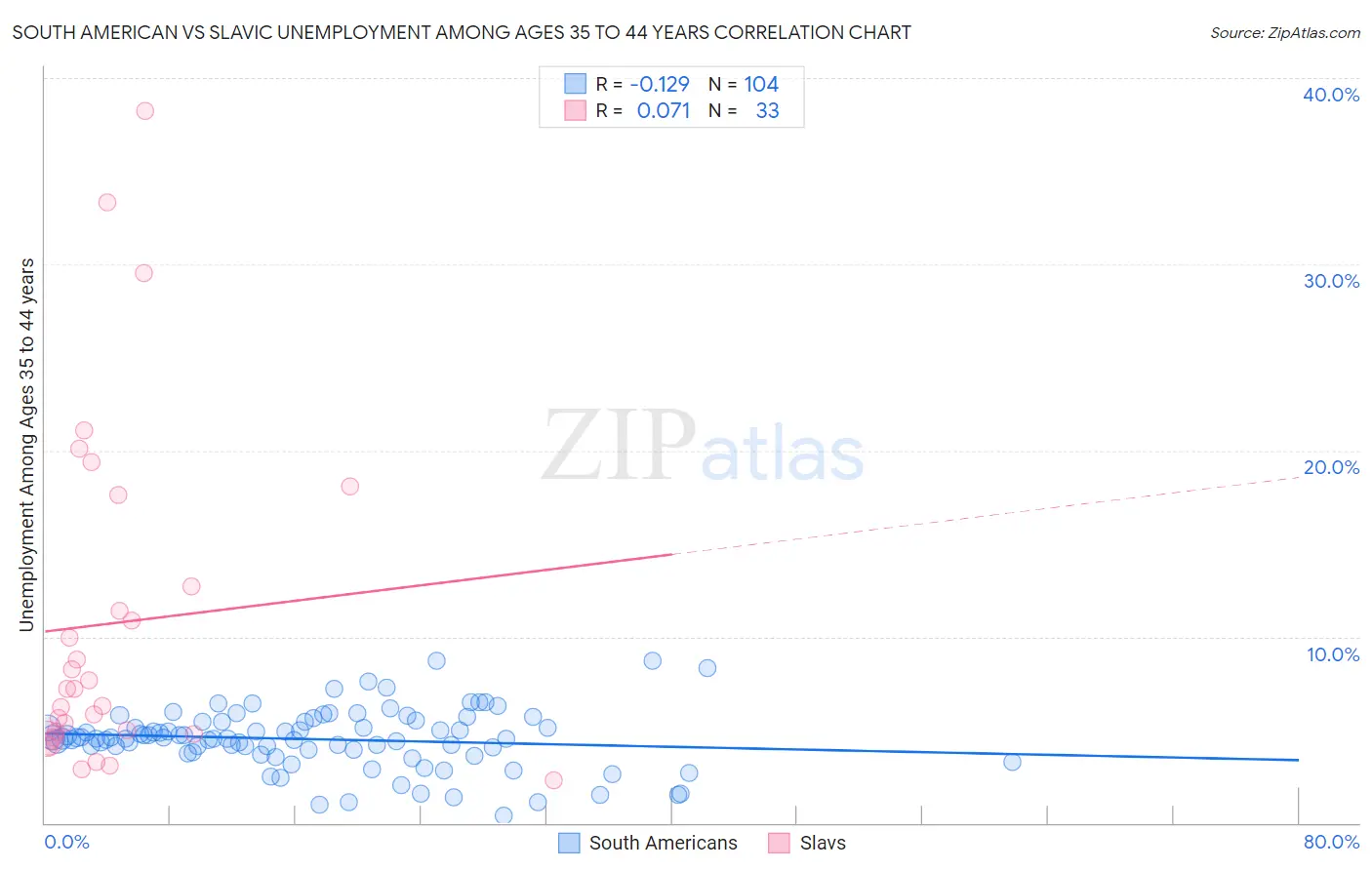 South American vs Slavic Unemployment Among Ages 35 to 44 years