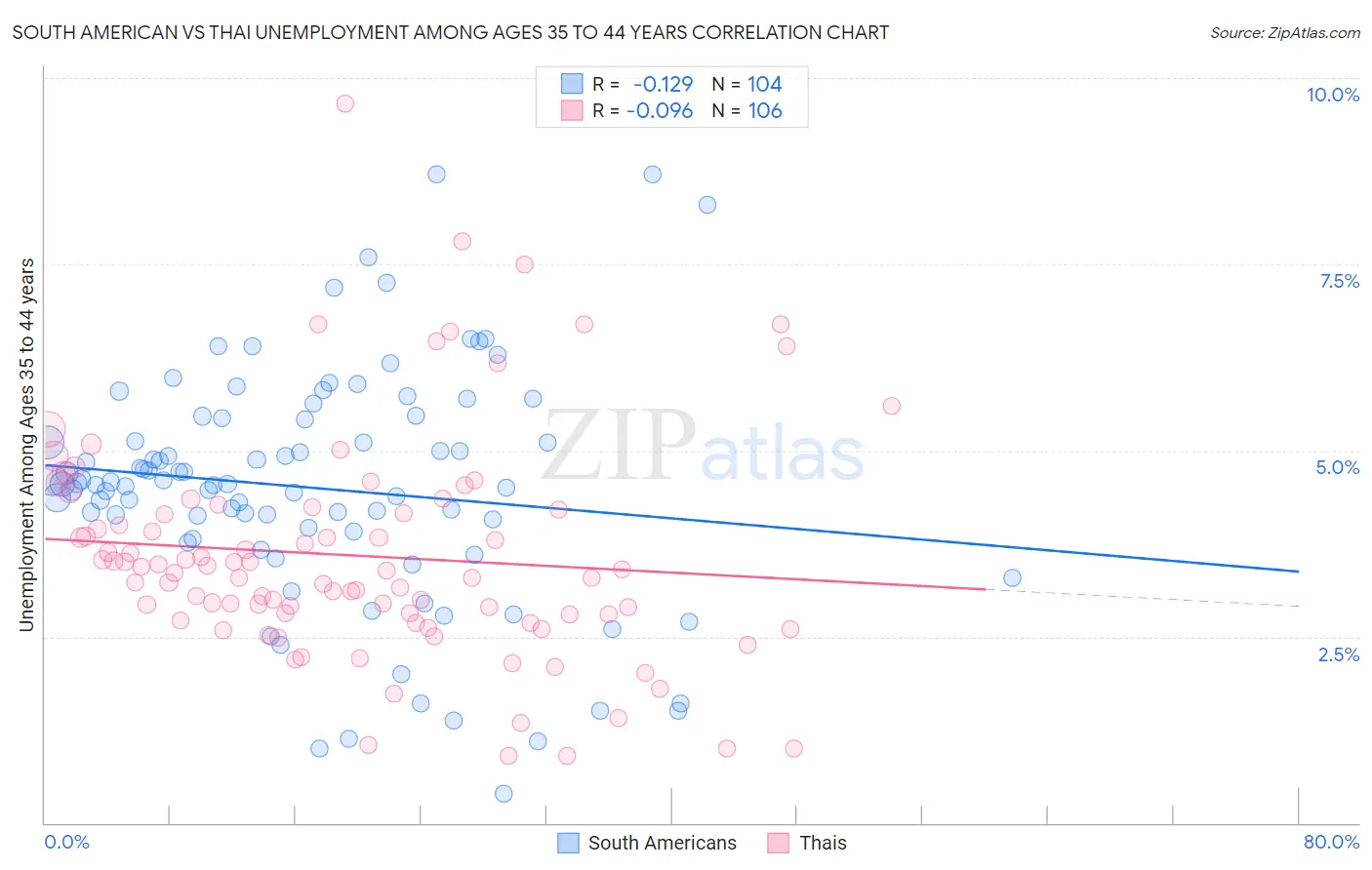 South American vs Thai Unemployment Among Ages 35 to 44 years