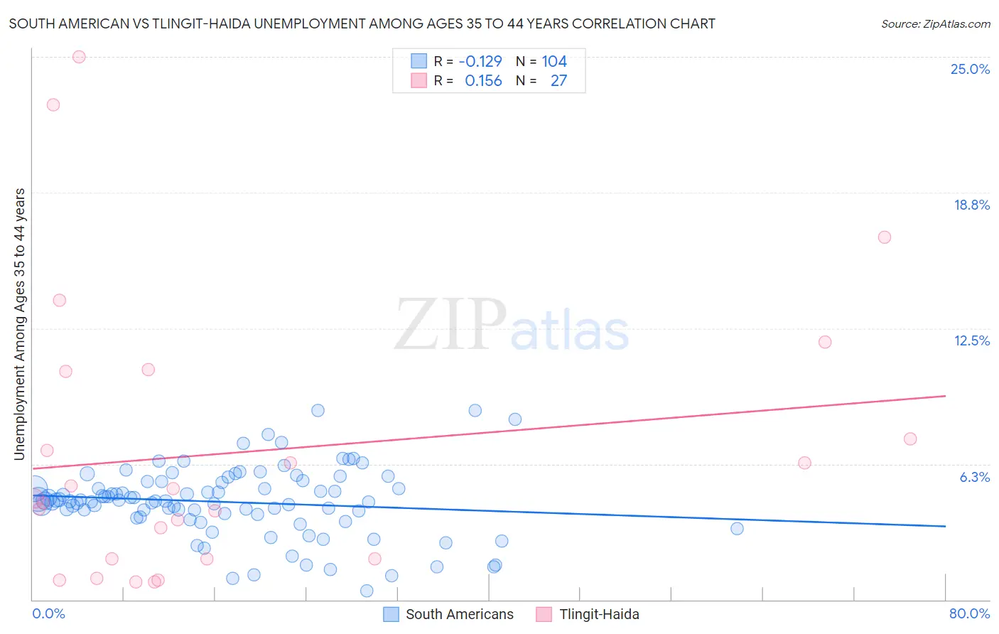 South American vs Tlingit-Haida Unemployment Among Ages 35 to 44 years