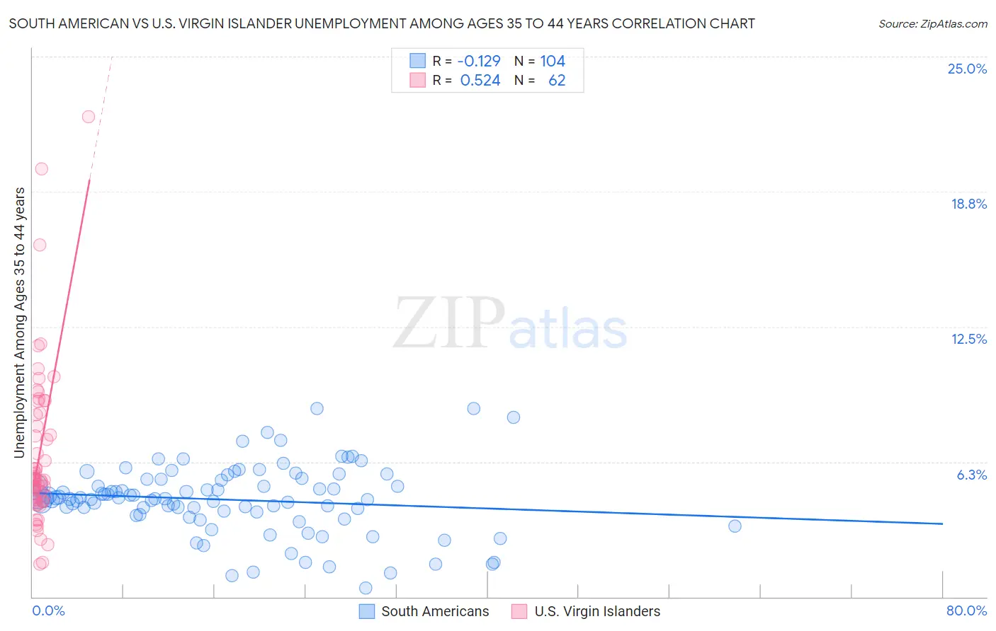 South American vs U.S. Virgin Islander Unemployment Among Ages 35 to 44 years