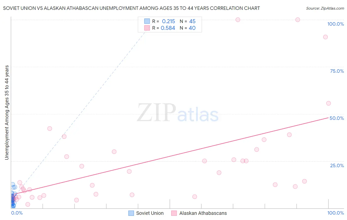 Soviet Union vs Alaskan Athabascan Unemployment Among Ages 35 to 44 years