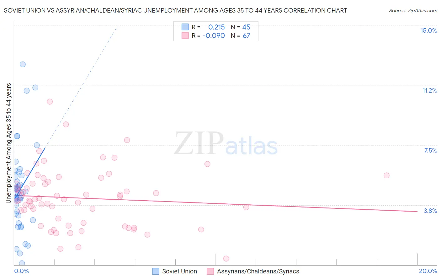 Soviet Union vs Assyrian/Chaldean/Syriac Unemployment Among Ages 35 to 44 years