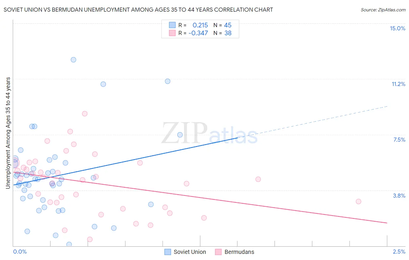 Soviet Union vs Bermudan Unemployment Among Ages 35 to 44 years