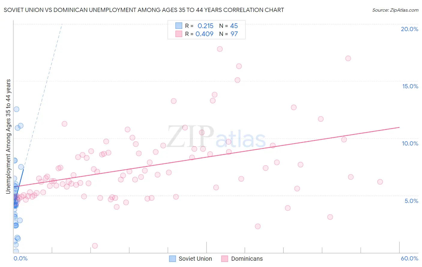 Soviet Union vs Dominican Unemployment Among Ages 35 to 44 years