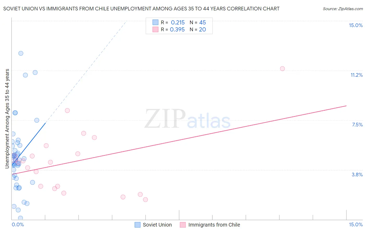 Soviet Union vs Immigrants from Chile Unemployment Among Ages 35 to 44 years