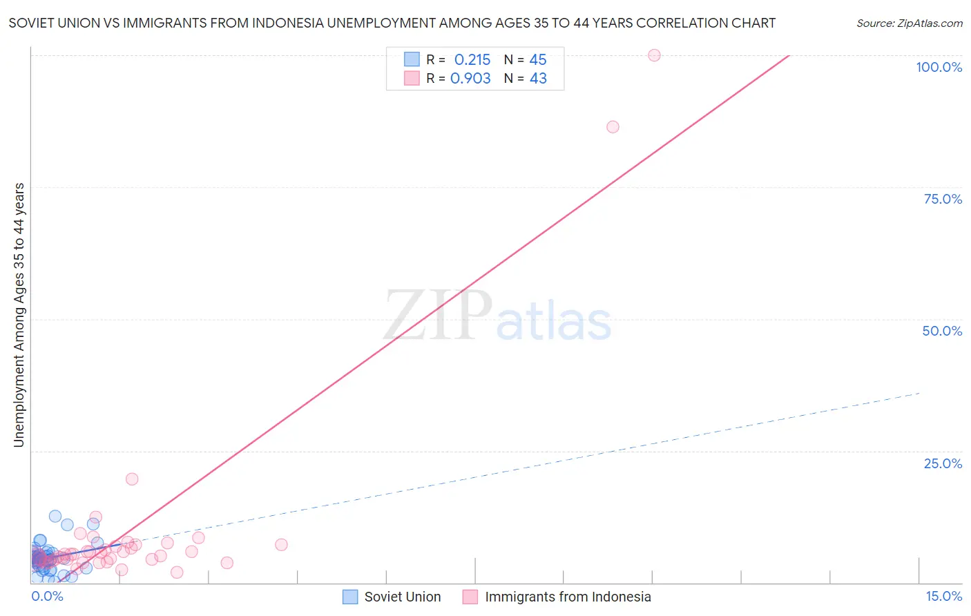 Soviet Union vs Immigrants from Indonesia Unemployment Among Ages 35 to 44 years