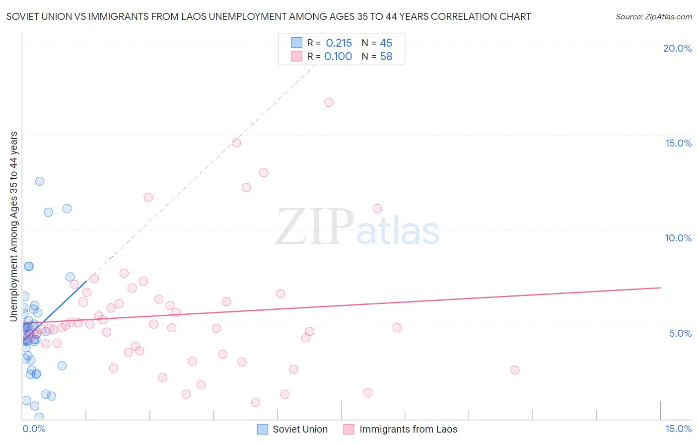 Soviet Union vs Immigrants from Laos Unemployment Among Ages 35 to 44 years