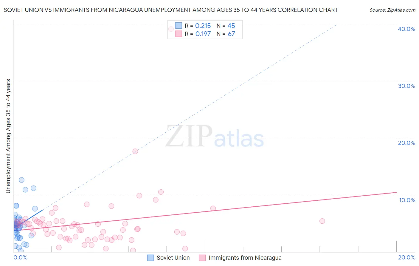 Soviet Union vs Immigrants from Nicaragua Unemployment Among Ages 35 to 44 years