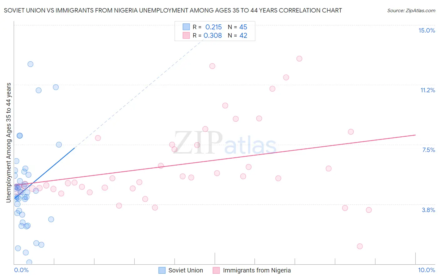 Soviet Union vs Immigrants from Nigeria Unemployment Among Ages 35 to 44 years