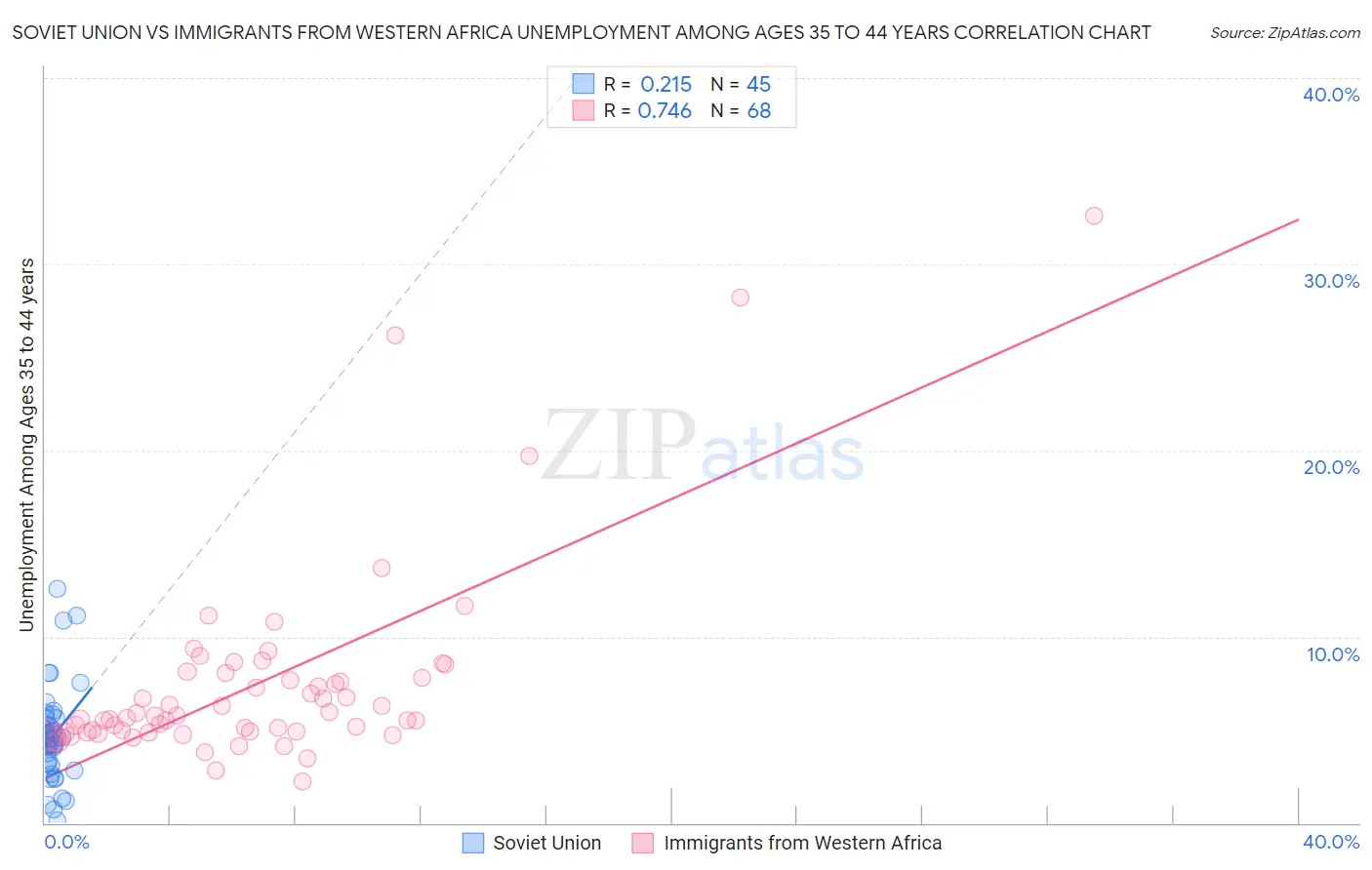 Soviet Union vs Immigrants from Western Africa Unemployment Among Ages 35 to 44 years