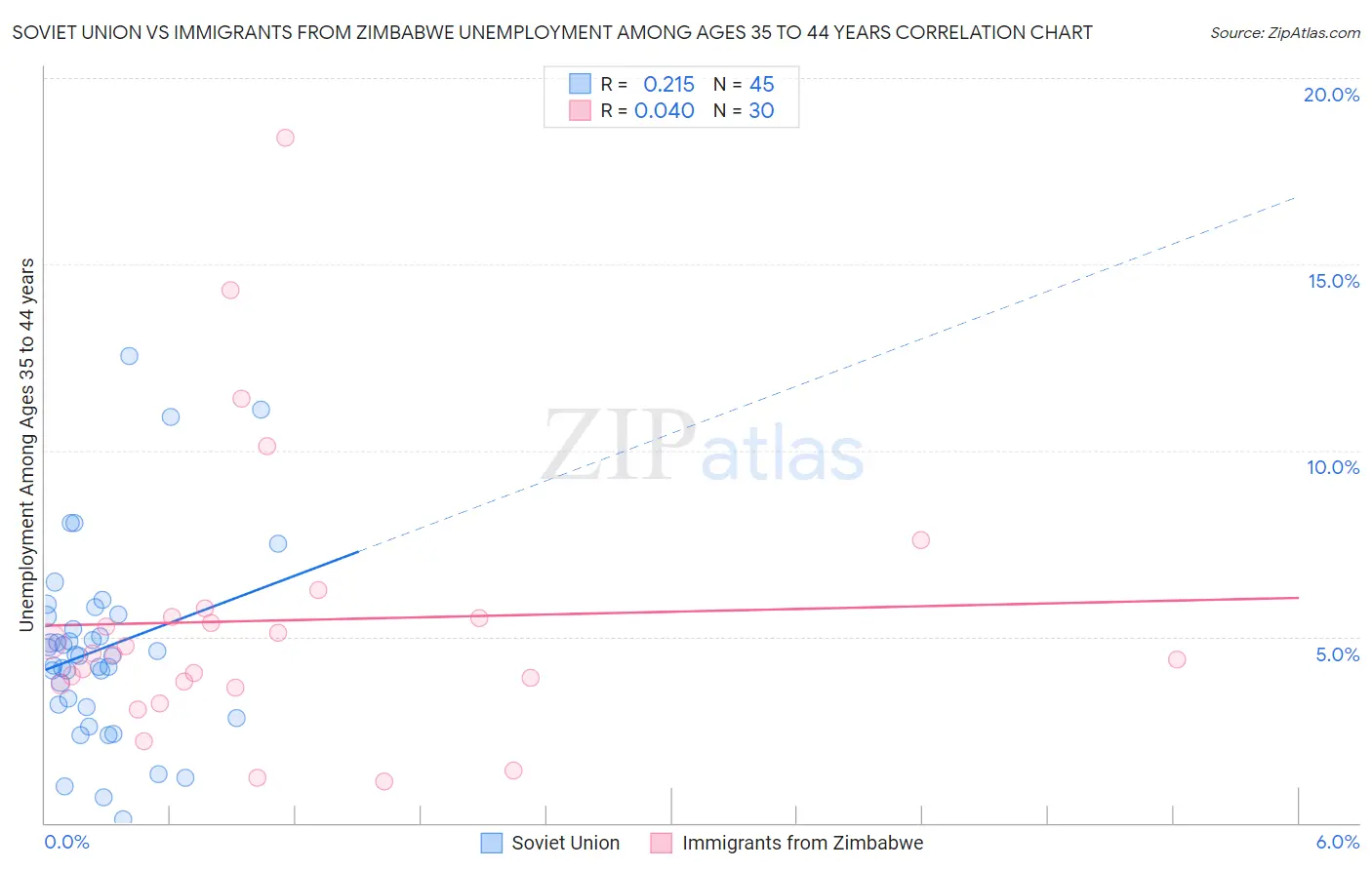 Soviet Union vs Immigrants from Zimbabwe Unemployment Among Ages 35 to 44 years