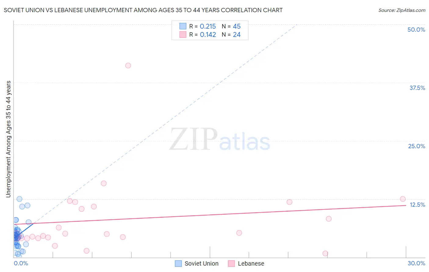 Soviet Union vs Lebanese Unemployment Among Ages 35 to 44 years