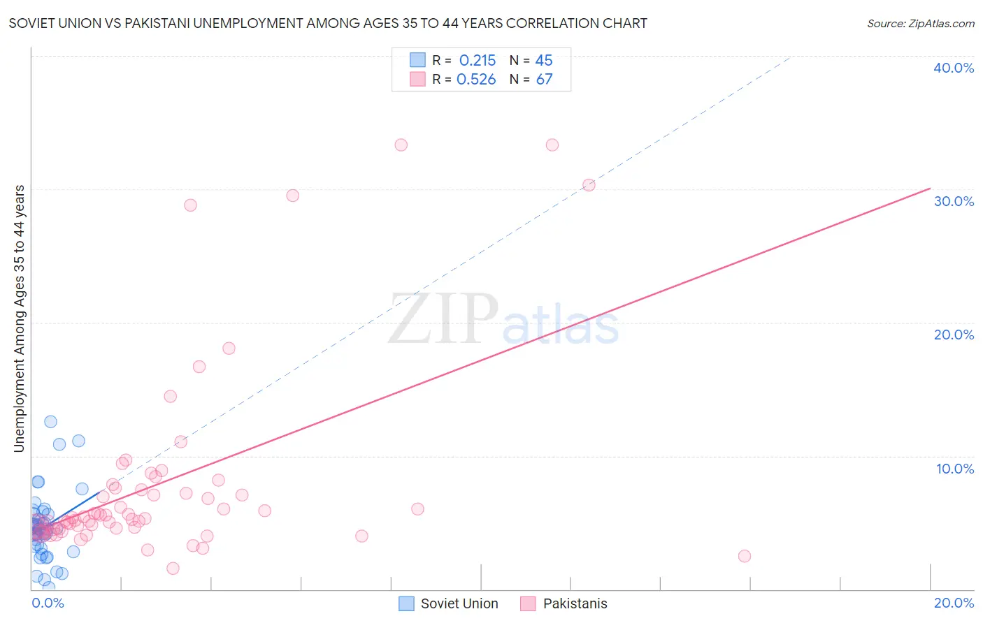 Soviet Union vs Pakistani Unemployment Among Ages 35 to 44 years