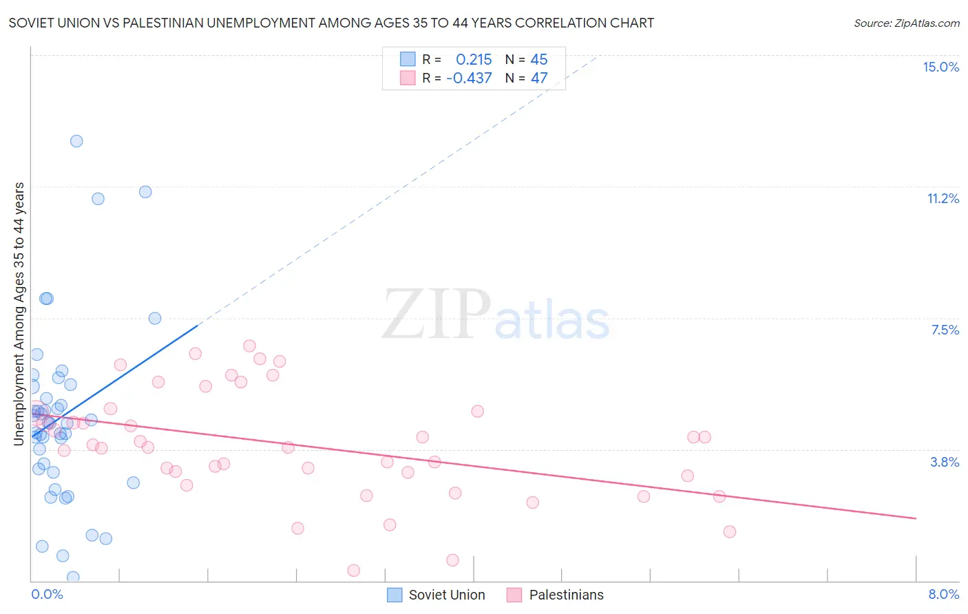 Soviet Union vs Palestinian Unemployment Among Ages 35 to 44 years